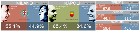 Elezioni amministrative 2011: chi ha vinto?