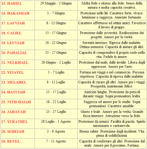 GLI ANGELI CUSTODI ESISTONO: “ECCO COME SCOPRIRE IL NOME DEL TUO” Risultati immagini per GLI ANGELI CUSTODI ESISTONO: âECCO COME SCOPRIRE IL NOME DEL TUOâ