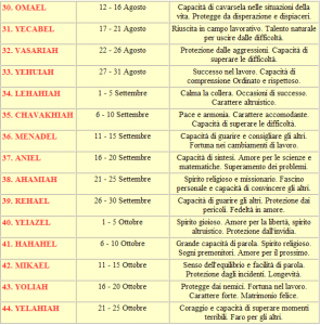 GLI ANGELI CUSTODI ESISTONO: “ECCO COME SCOPRIRE IL NOME DEL TUO” Risultati immagini per GLI ANGELI CUSTODI ESISTONO: âECCO COME SCOPRIRE IL NOME DEL TUOâ