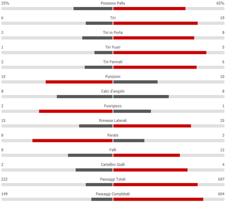 GRAFICO – Stella Rossa-Napoli: risultato finale e statistiche del match GRAFICO – Stella Rossa-Napoli: risultato finale e statistiche del match