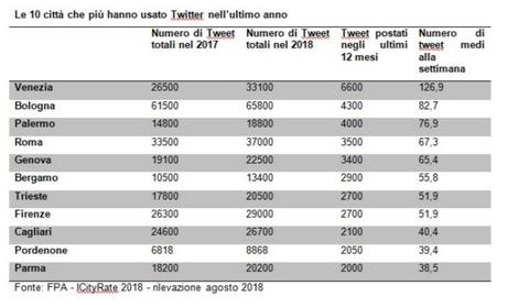Reggio Emilia, Bologna e Ferrara sono le città più attive sui social media Reggio Emilia, Bologna e Ferrara sono le città più attive sui social media