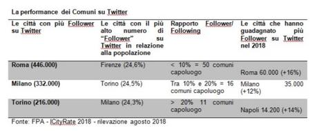 Reggio Emilia, Bologna e Ferrara sono le città più attive sui social media Reggio Emilia, Bologna e Ferrara sono le città più attive sui social media