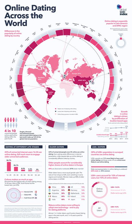 Lo stato del dating online a livello globale, e anche in Italia, nel 2018 Lo stato del dating online a livello globale, e anche in Italia, nel 2018