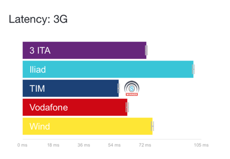 Iliad supera la rete Wind. Tim e Vodafone le migliori – Il rapporto di Open Signal Iliad supera la rete Wind. Tim e Vodafone le migliori – Il rapporto di Open Signal