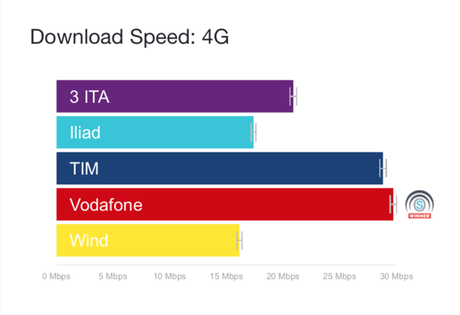 Iliad supera la rete Wind. Tim e Vodafone le migliori – Il rapporto di Open Signal Iliad supera la rete Wind. Tim e Vodafone le migliori – Il rapporto di Open Signal