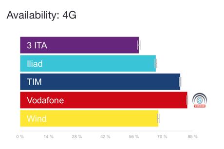Iliad supera la rete Wind. Tim e Vodafone le migliori – Il rapporto di Open Signal Iliad supera la rete Wind. Tim e Vodafone le migliori – Il rapporto di Open Signal