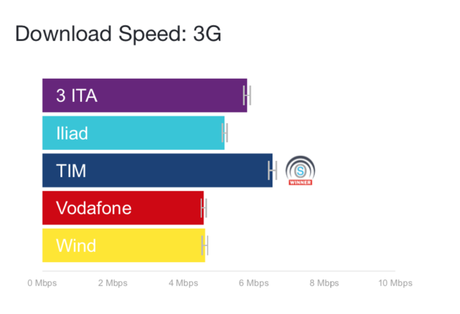 Iliad supera la rete Wind. Tim e Vodafone le migliori – Il rapporto di Open Signal Iliad supera la rete Wind. Tim e Vodafone le migliori – Il rapporto di Open Signal