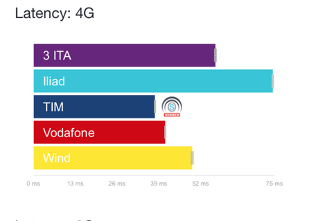 Iliad supera la rete Wind. Tim e Vodafone le migliori – Il rapporto di Open Signal Iliad supera la rete Wind. Tim e Vodafone le migliori – Il rapporto di Open Signal