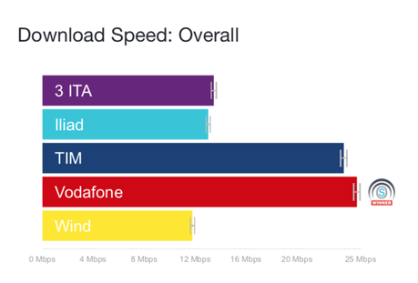 Iliad supera la rete Wind. Tim e Vodafone le migliori – Il rapporto di Open Signal Iliad supera la rete Wind. Tim e Vodafone le migliori – Il rapporto di Open Signal