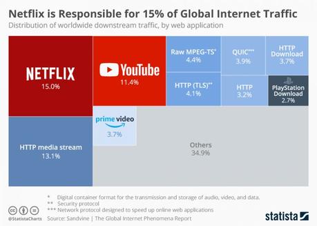 I PlayStation Download formano il 2,7% del traffico internet globale - Notizia I PlayStation Download formano il 2,7% del traffico internet globale - Notizia