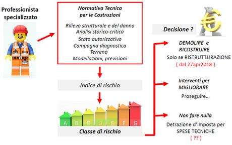 Sismabonus ed edifici esistenti: la classificazione e gli aspetti fiscali Sismabonus ed edifici esistenti: la classificazione e gli aspetti fiscali