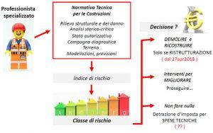 Sismabonus ed edifici esistenti: la classificazione e gli aspetti fiscali Sismabonus ed edifici esistenti: la classificazione e gli aspetti fiscali