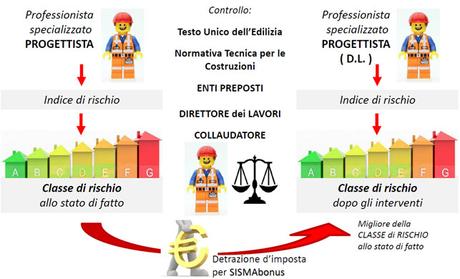 Sismabonus ed edifici esistenti: la classificazione e gli aspetti fiscali Sismabonus ed edifici esistenti: la classificazione e gli aspetti fiscali
