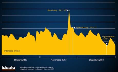 Black Friday: aumento di interesse del 29,8% e 20,4% di acquisti in più secondo Idealo Black Friday: aumento di interesse del 29,8% e 20,4% di acquisti in più secondo Idealo