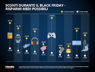 Black Friday: aumento di interesse del 29,8% e 20,4% di acquisti in più secondo Idealo Black Friday: aumento di interesse del 29,8% e 20,4% di acquisti in più secondo Idealo