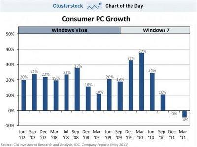 Vendite dei Pc Windows in caduta libera, causa l’iPad 2 !!!