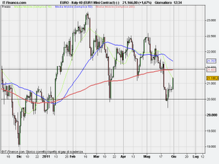 Ftse Mib cosa ci aspettavamo...