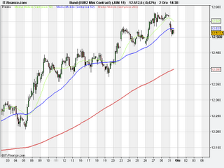 Bund analisi tecnica