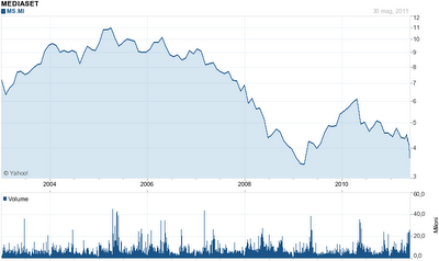 MEDIASET...CROLLO SENZA FINE. E' DA COMPRARE?