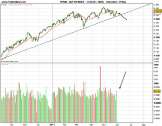 Sp500 analisi tecnica