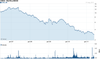 IL CONTO PRESSO IL CREDITO VALTELLINESE?  MMMM....