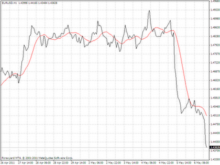 EurUsd...mancato guadagno...investimenti