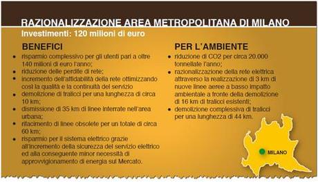 Razionalizzazione area metropolitana di Milano, Terna investe 120 milioni di euro