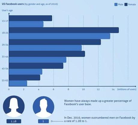 Dati curiosi per Facebook