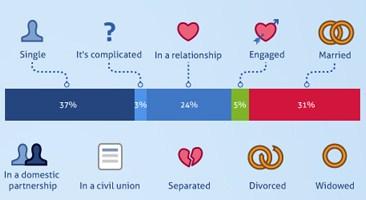 Dati curiosi per Facebook