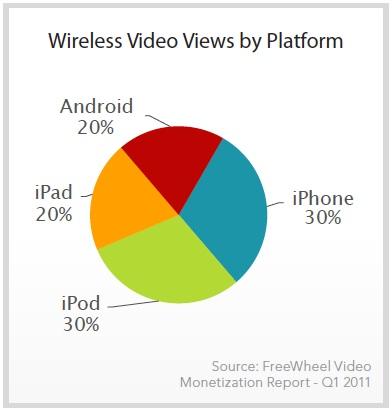 streaming L80% dei video in streaming mobile sono visti da dispositivi Apple