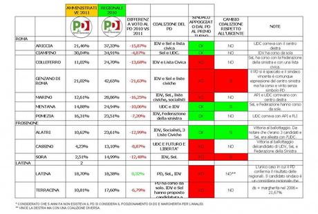 PD Lazio: una catastrofe nelle urne.