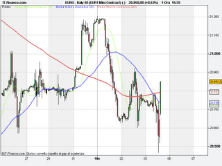 Ftse Mib pronto per i 21500