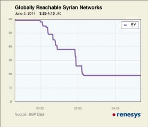 In Siria si spegne la rete e continua il massacro