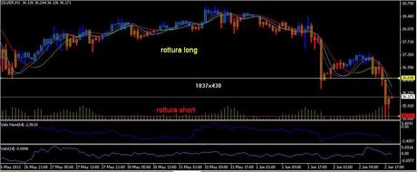 Analisi ciclica operativa FTSE Mib, DAX , EURO/DOLLARO, S&P500;,EuroStoxx50, GOLD e SILVER future per giovedì e venerdì 3  giugno  2011