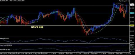 Analisi ciclica operativa FTSE Mib, DAX , EURO/DOLLARO, S&P500;,EuroStoxx50, GOLD e SILVER future per giovedì e venerdì 3  giugno  2011