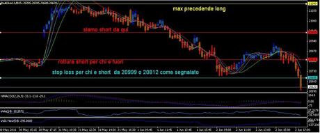 Analisi ciclica operativa FTSE Mib, DAX , EURO/DOLLARO, S&P500;,EuroStoxx50, GOLD e SILVER future per giovedì e venerdì 3  giugno  2011