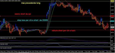 Analisi ciclica operativa FTSE Mib, DAX , EURO/DOLLARO, S&P500;,EuroStoxx50, GOLD e SILVER future per giovedì e venerdì 3  giugno  2011