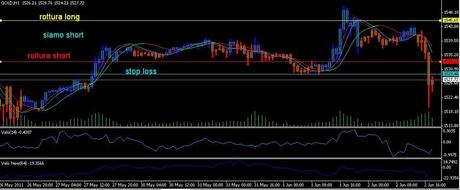 Analisi ciclica operativa FTSE Mib, DAX , EURO/DOLLARO, S&P500;,EuroStoxx50, GOLD e SILVER future per giovedì e venerdì 3  giugno  2011