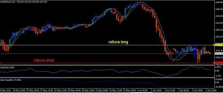 Analisi ciclica operativa FTSE Mib, DAX , EURO/DOLLARO, S&P500;,EuroStoxx50, GOLD e SILVER future per giovedì e venerdì 3  giugno  2011