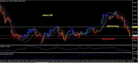 Analisi ciclica operativa FTSE Mib, DAX , EURO/DOLLARO, S&P500;,EuroStoxx50, GOLD e SILVER future per giovedì e venerdì 3  giugno  2011