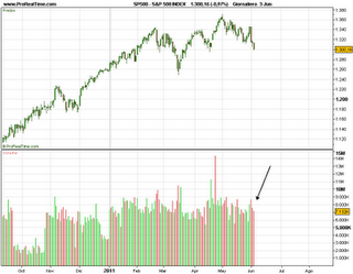 Sp500 e Bund a confronto