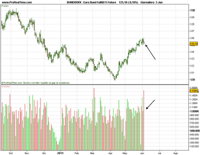 Sp500 e Bund a confronto