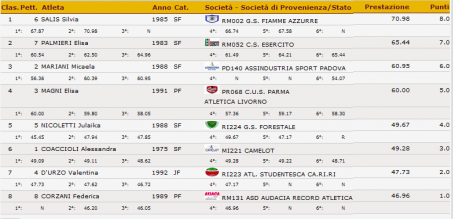 Silvia Salis bene in Coppa Italia