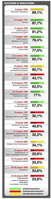 Una storia dei referendum, tra quorum raggiunto e non raggiunto. Un'infografica