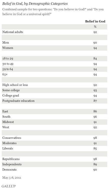 Sondaggio Gallup: negli USA il 92% crede in Dio