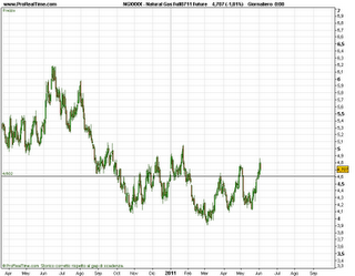 Natural Gas si conferma strong long