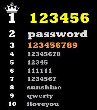 And the winner is… 123456! (le peggiori password del 2018) And the winner is… 123456! (le peggiori password del 2018)