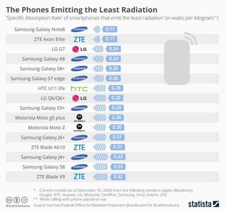 SAR degli smartphone, classifica aggiornata ;-) SAR degli smartphone, classifica aggiornata ;-)