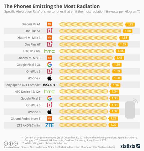 SAR degli smartphone, classifica aggiornata ;-) SAR degli smartphone, classifica aggiornata ;-)
