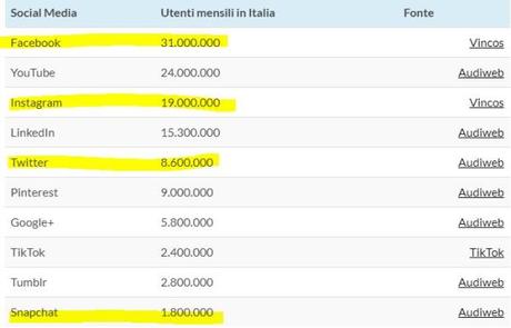 Mappa dei #socialnetwork e degli #influencer in Italia Mappa dei #socialnetwork e degli #influencer in Italia